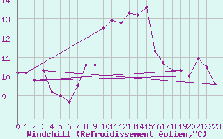 Courbe du refroidissement olien pour Don Benito