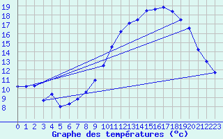 Courbe de tempratures pour Dijon / Longvic (21)