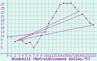 Courbe du refroidissement olien pour Clermont-Ferrand (63)