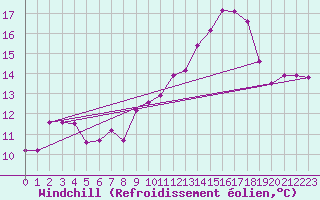 Courbe du refroidissement olien pour Pointe de Socoa (64)