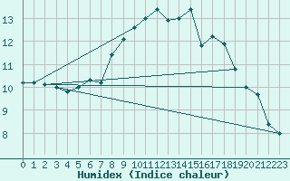 Courbe de l'humidex pour Boulogne (62)