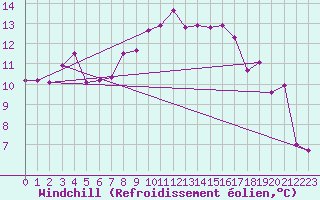 Courbe du refroidissement olien pour Tabarka