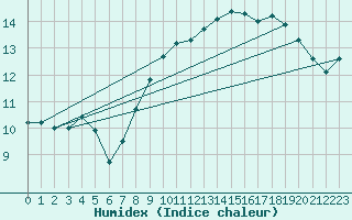 Courbe de l'humidex pour Cap de la Hague (50)