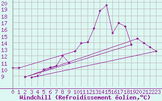 Courbe du refroidissement olien pour Gourdon (46)