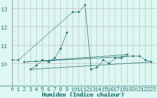 Courbe de l'humidex pour Narbonne-Ouest (11)