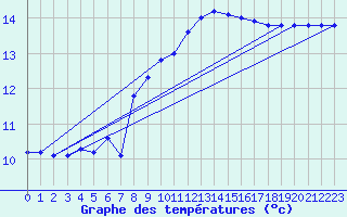 Courbe de tempratures pour Breuillet (17)