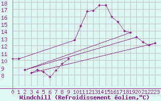 Courbe du refroidissement olien pour Michelstadt-Vielbrunn