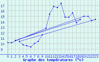 Courbe de tempratures pour Cap Mele (It)