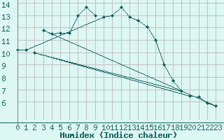Courbe de l'humidex pour Zumarraga-Urzabaleta