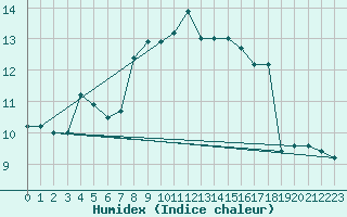 Courbe de l'humidex pour Monte Scuro