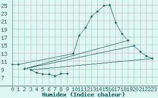 Courbe de l'humidex pour Bourg-Saint-Maurice (73)