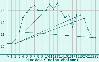 Courbe de l'humidex pour Punta Galea
