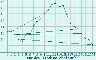 Courbe de l'humidex pour Bernina