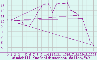 Courbe du refroidissement olien pour Mosen