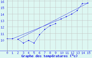 Courbe de tempratures pour Eskdalemuir