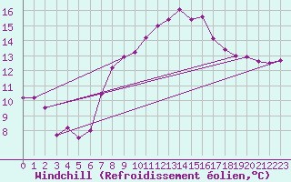 Courbe du refroidissement olien pour Altdorf