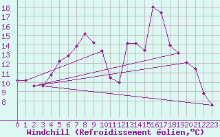 Courbe du refroidissement olien pour Puerto de San Isidro