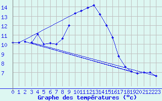 Courbe de tempratures pour Mezzo Gregorio