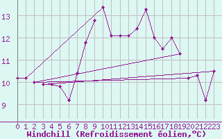 Courbe du refroidissement olien pour Altnaharra