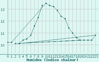 Courbe de l'humidex pour Capo Caccia