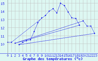 Courbe de tempratures pour Oschatz