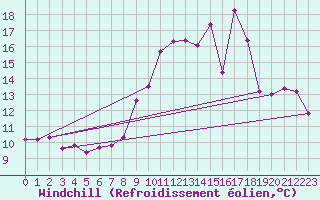 Courbe du refroidissement olien pour Rennes (35)