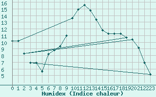 Courbe de l'humidex pour Cornus (12)