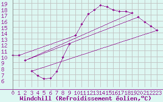 Courbe du refroidissement olien pour Saverdun (09)
