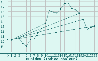 Courbe de l'humidex pour Ploeren (56)