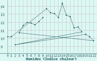 Courbe de l'humidex pour Reipa
