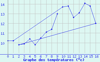 Courbe de tempratures pour Les Charbonnires (Sw)