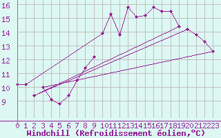 Courbe du refroidissement olien pour Biache-Saint-Vaast (62)
