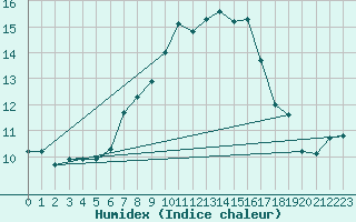 Courbe de l'humidex pour Oedum