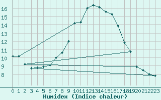 Courbe de l'humidex pour Glasgow (UK)