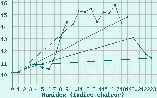 Courbe de l'humidex pour Laval (53)