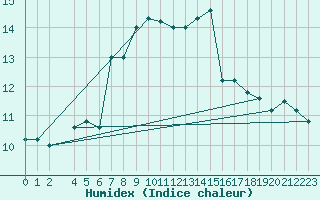 Courbe de l'humidex pour Monte Scuro