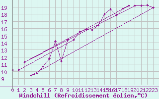 Courbe du refroidissement olien pour Rnenberg