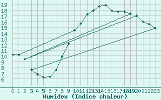 Courbe de l'humidex pour Saverdun (09)
