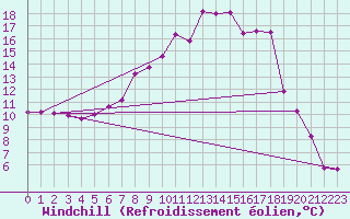 Courbe du refroidissement olien pour Vest-Torpa Ii