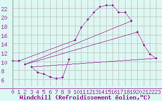Courbe du refroidissement olien pour Selonnet (04)
