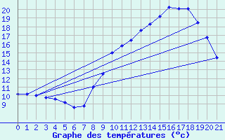 Courbe de tempratures pour Cogna (39)