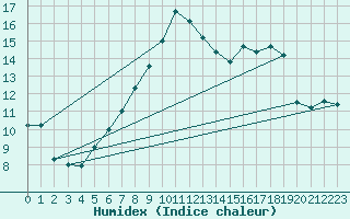 Courbe de l'humidex pour Andeer