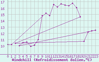 Courbe du refroidissement olien pour Cap Pertusato (2A)