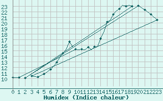 Courbe de l'humidex pour Farnborough