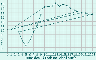 Courbe de l'humidex pour Boltigen