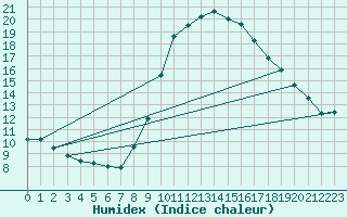 Courbe de l'humidex pour Puimisson (34)