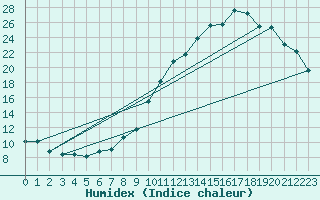 Courbe de l'humidex pour Haegen (67)