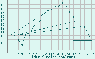 Courbe de l'humidex pour Carcassonne (11)