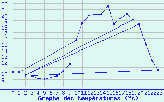 Courbe de tempratures pour Sisteron (04)