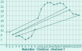 Courbe de l'humidex pour Cernay (86)